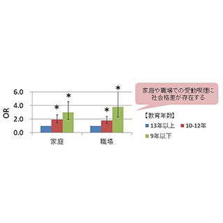 受動喫煙の格差、知識の普及だけでは縮小しない - 東北大