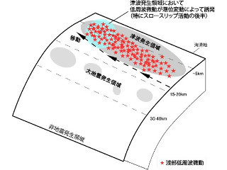 巨大津波の発生過程を解く重要な知見 - 京大、歪開放プロセスの一端を解明