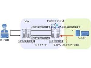 NTTデータ、デバイスと決済情報からカードの不正使用リスクを判定