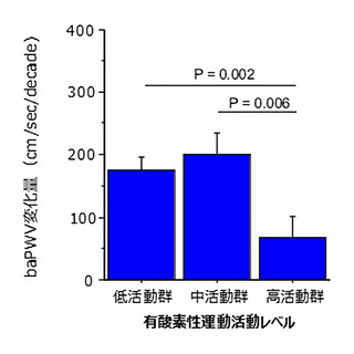 産総研、習慣的な有酸素性運動は血管の老化を1/3に抑制すると解明