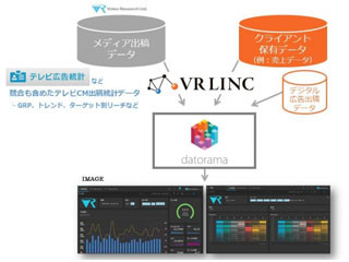 Datoramaがビデオリサーチと連携を開始 - テレビ広告統計の統合が可能に