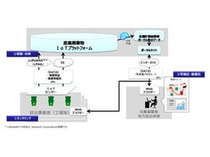 NTT西日本など、LPWAによる産業廃棄物の収集効率化に向けた実証実験