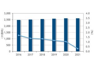 2016年の国内ITインフラサービス市場の前年比成長率は1.0%