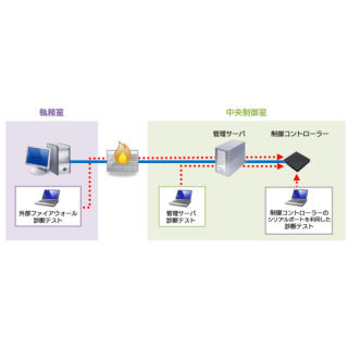 SBTやサイバートラスト、ビルディングオートメーションの脆弱性診断