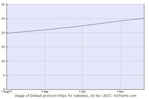 Webサイトの25%がHTTPSをデフォルト利用、3カ月で急増