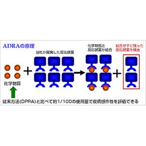 富士フイルム、従来の1%の化学物質量でも皮膚感作性試験が可能な新手法開発