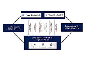 さまざまな言語やIDEに自動補完などの機能を提供するLSP - VS2017プレビュー向け拡張機能が公開