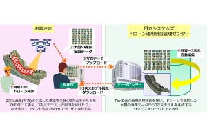 日立システムズ、ドローン運用統合管理サービスのデータ加工・診断機能強化