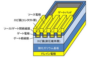 電力損失はSi-MOSFETの1/1000に - MOS型パワートランジスタを開発