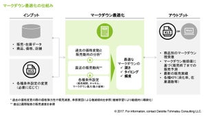 デロイト、マークダウン最適化によって在庫消化と粗利確保の最大化を支援