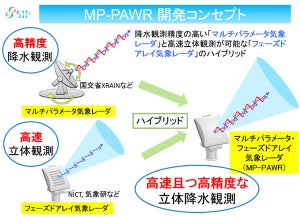 20～30分先のゲリラ豪雨や竜巻を高精度に予測 - 実用型MP-PAWR設置