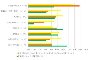 地域創生施策で地方の中堅中小企業もIT支出を促進か - IDC