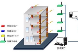 大成建設ら4社、MEMSセンサを用いた構造物モニタリングシステムを開発