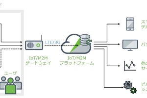 NTT都市開発、IoT/M2M技術を活用したスマートビルディングの実証実験を開始