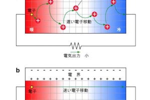 北大、青色LED材料を活かして熱を電気に変換- 最先端熱電変換材料の2〜6倍