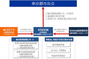 KDDIなど、位置情報ビッグデータ利用の観光動態調査と地域づくりの検討事業