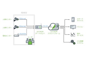 NTT都市開発、IoT/M2Mによるスマートビルディングの実証実験