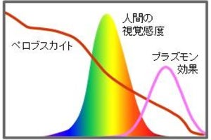 「ヒトの眼」に着目して生まれた透ける太陽電池 - 変換効率は約10%