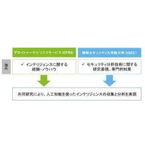 デロイト、情報セキュリティ大とAIによるダークウェブから情報収集研究