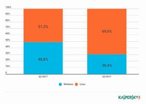 DDoS攻撃の攻撃元、 6割超が中国- 2017年Q3