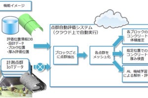 計測点群IoTデータとCADデータでトンネル掘削壁面を計測-ユニシスグループなど