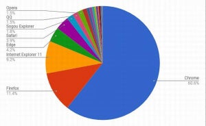 Firefox減少 - 11月ブラウザシェア