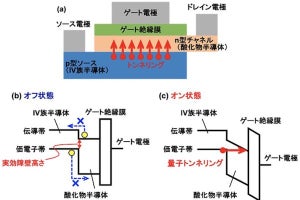 東大、超低消費電力LSIを実現する新トランジスタ開発- 電池寿命を大幅延長