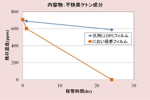 DNP、錠剤の不快な臭いを吸着する機能性フィルム - 高血圧治療薬で採用