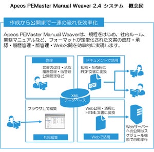 富士ゼロックス、地銀・信金向け業務マニュアル作成管理支援システム