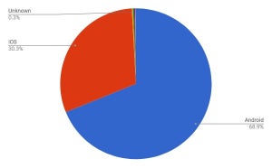 AndroidとiOSで99%超え - 11月モバイルOSシェア