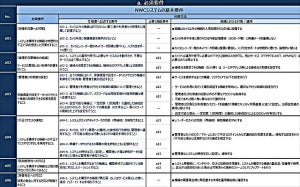 ネットワークカメラシステムにおけるセキュリティ対策チェックリストが公開 - IPA、公的機関における調達を念頭に