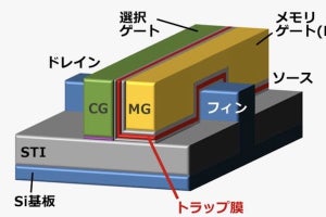 ルネサス、16/14nm世代以降の高性能マイコン向けSG-MONOSアレイを開発