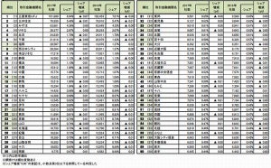 2017年企業のメインバンク、第1位は? - 9年連続首位のあの銀行