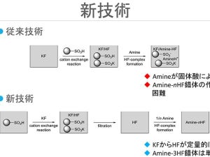 フッ化水素を安全かつ約100％の高効率で生成する手法を開発 - 芝浦工大