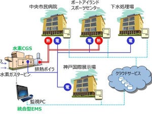 市街地で水素による熱電供給システム実証試験を開始 - 大林組と川崎重工業