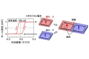 省エネルギースピントロニクスデバイスの基礎原理を実証 - 理研