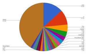 2017年プログラミング言語アワード候補はCとKotlin