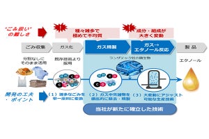 積水化学、「ごみ」を分別することなくエタノールに変換する生産技術を確立