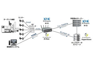 クラウディアンがクロスコンパス、ABEJAとの協業を発表 - AI関連を強化