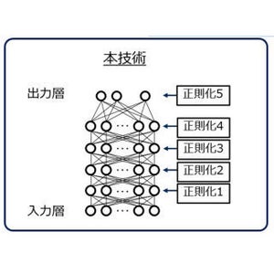 NEC、ディープラーニングの自動最適化技術開発