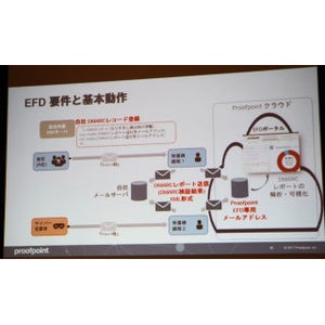 プルーフポイント、DMARCを利用したビジネスメール詐欺対策サービス