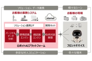 富士通、自然な対人コミュニケーション実現のロボットAIプラットフォーム