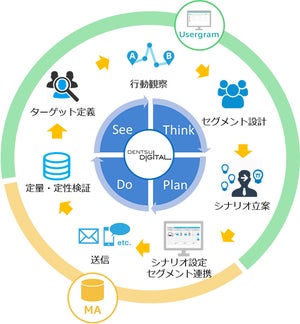 電通デジタルとビービット、ユーザグラムによるデジタルマーケティング