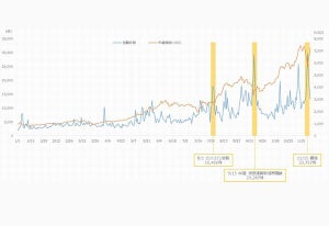 2017年ネットバズワードランキング、第1位は?