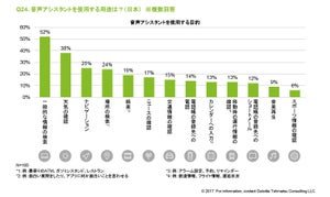 スマホの音声アシスタントは1割程度の利用率、主な用途は天気 - DTC調査