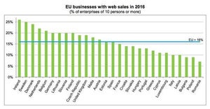 6社に1社はWebやアプリで販売も成長は鈍化 - EU