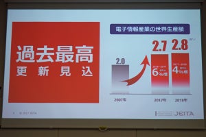 2017年の電子情報産業の生産額は過去最高となる2兆7400億ドル