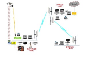 理経、ドローンを活用した災害時情報収集・滞留者誘導の実証実験