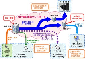 セコムとNTT、データを用途・目的に応じ変換・伝送する技術の実証実験