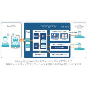 TIS、SaaS型の業務チャットボット作成サービス「DialogPlay」